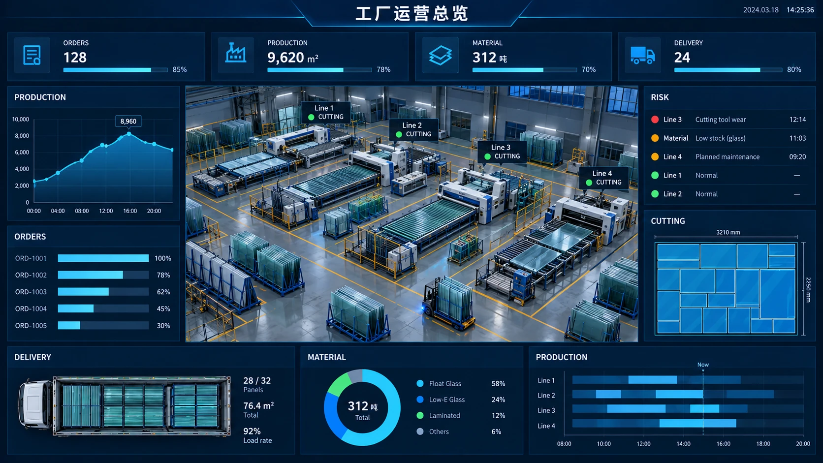 AI 生成的工厂运营大屏示意：生产、订单、材料、交付及风险视图